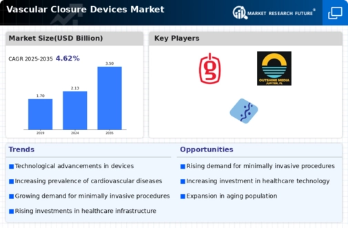 Vascular Closure Devices Market Infographic