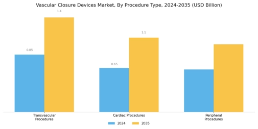 Vascular Closure Devices Market Segment Image 1
