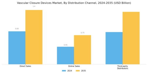 Vascular Closure Devices Market Segment Image 3