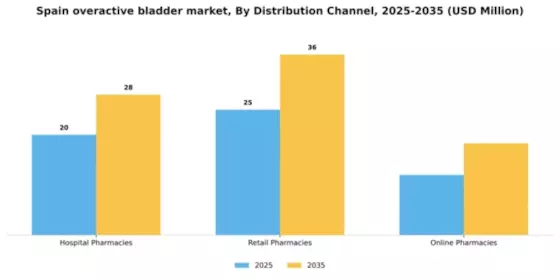 Spain Overactive Bladder Treatment Market Segment Image 0