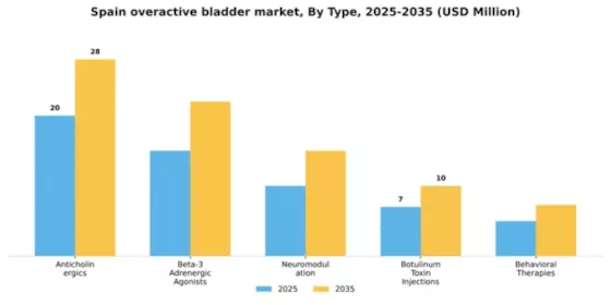 Spain Overactive Bladder Treatment Market Segment Image 3