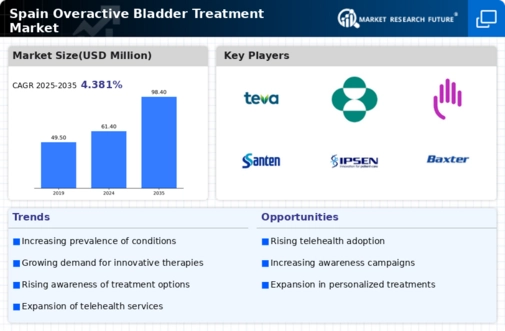 Spain Overactive Bladder Treatment Market Infographic