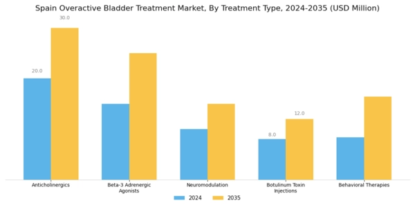 Spain Overactive Bladder Treatment Market Segment Image 0
