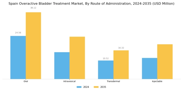 Spain Overactive Bladder Treatment Market Segment Image 1