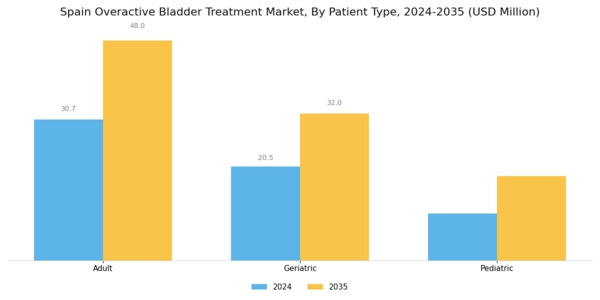 Spain Overactive Bladder Treatment Market Segment Image 2