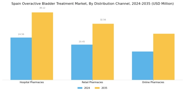 Spain Overactive Bladder Treatment Market Segment Image 3