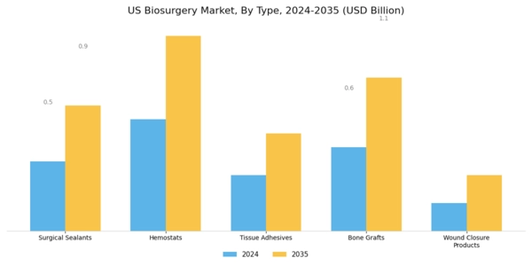 US Biosurgery Market Segment Image 0
