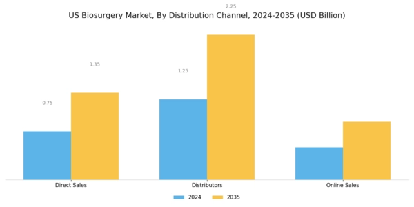 US Biosurgery Market Segment Image 3