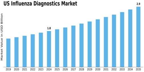 US Influenza Diagnostics Market Size
