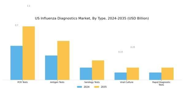 US Influenza Diagnostics Market Segment Image 0