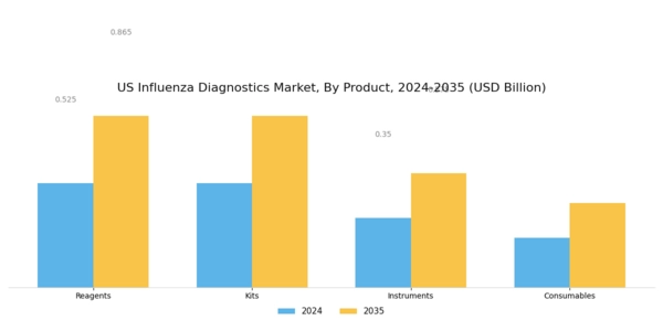 US Influenza Diagnostics Market Segment Image 1