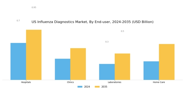 US Influenza Diagnostics Market Segment Image 2