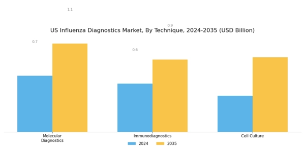 US Influenza Diagnostics Market Segment Image 3