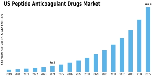 US Peptide Anticoagulant Drugs Market Size