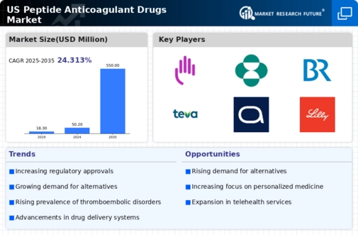 US Peptide Anticoagulant Drugs Market Infographic