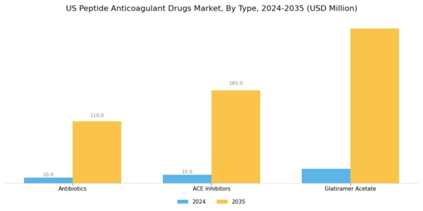 US Peptide Anticoagulant Drugs Market Segment Image 0