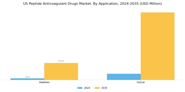 US Peptide Anticoagulant Drugs Market Segment Image 1
