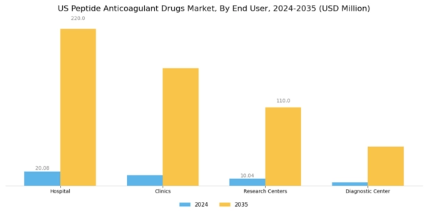 US Peptide Anticoagulant Drugs Market Segment Image 2