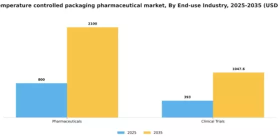 India Temperature Controlled Packaging Pharmaceutical Market Segment Image 0