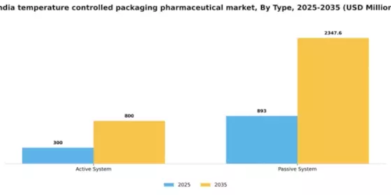 India Temperature Controlled Packaging Pharmaceutical Market Segment Image 5