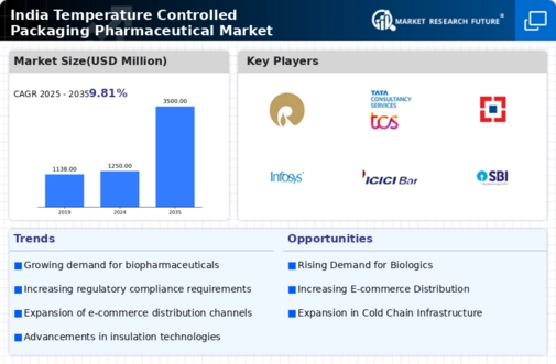 India Temperature Controlled Packaging Pharmaceutical Market Infographic