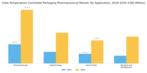 India Temperature Controlled Packaging Pharmaceutical Market Segment Image 0