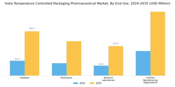India Temperature Controlled Packaging Pharmaceutical Market Segment Image 1