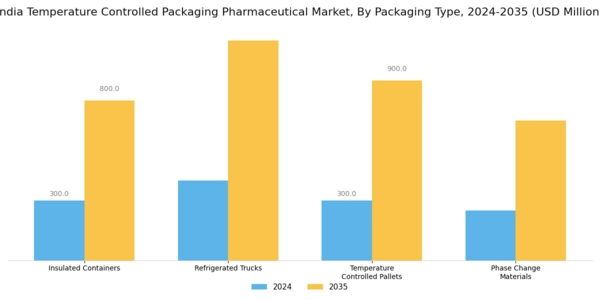 India Temperature Controlled Packaging Pharmaceutical Market Segment Image 2