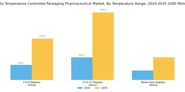 India Temperature Controlled Packaging Pharmaceutical Market Segment Image 3