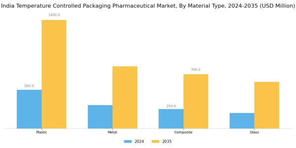 India Temperature Controlled Packaging Pharmaceutical Market Segment Image 4