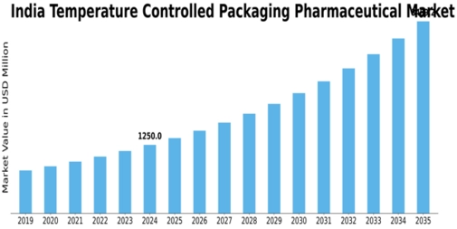 India Temperature Controlled Packaging Pharmaceutical Market Size