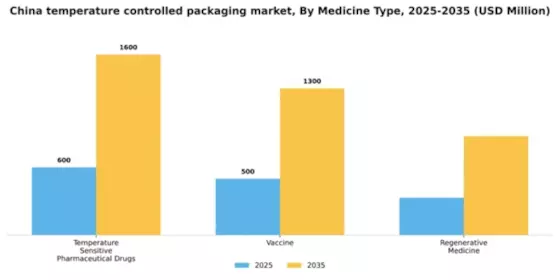 China Temperature Controlled Packaging Pharmaceutical Market Segment Image 1