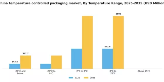 China Temperature Controlled Packaging Pharmaceutical Market Segment Image 4