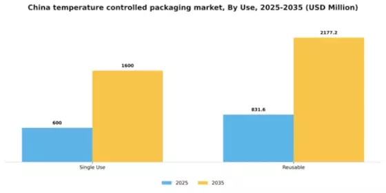 China Temperature Controlled Packaging Pharmaceutical Market Segment Image 6