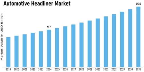 Automotive Headliner Market Size