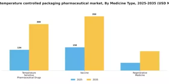 Brazil Temperature Controlled Packaging Pharmaceutical Market Segment Image 1