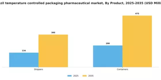Brazil Temperature Controlled Packaging Pharmaceutical Market Segment Image 3