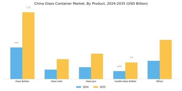China Glass Container Market Segment Image 0