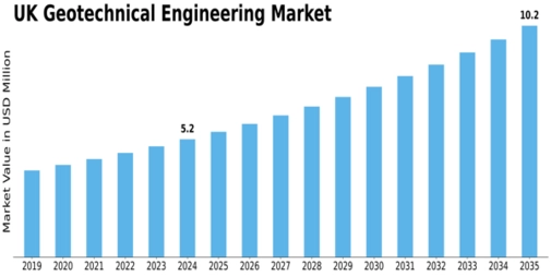 UK Geotechnical Engineering Market Size