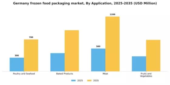Germany Frozen Food Packaging Market Segment Image 0