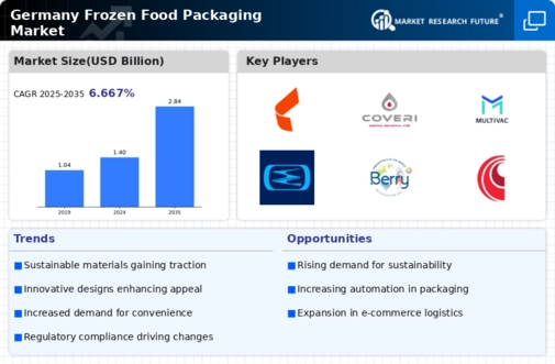 Germany Frozen Food Packaging Market Infographic