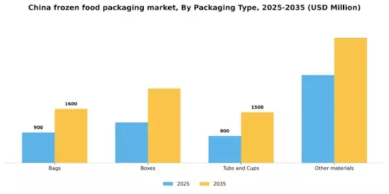 China Frozen Food Packaging Market Segment Image 1