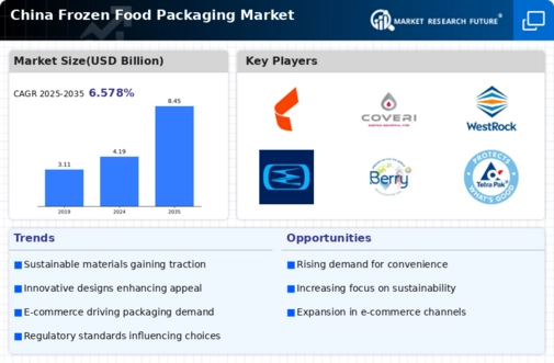 China Frozen Food Packaging Market Infographic