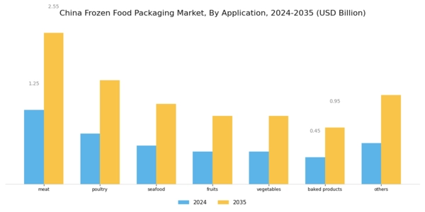 China Frozen Food Packaging Market Segment Image 1