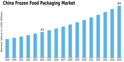China Frozen Food Packaging Market Size
