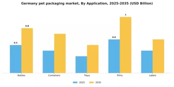 Germany PET Packaging Market Segment Image 0