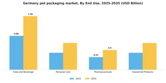 Germany PET Packaging Market Segment Image 1