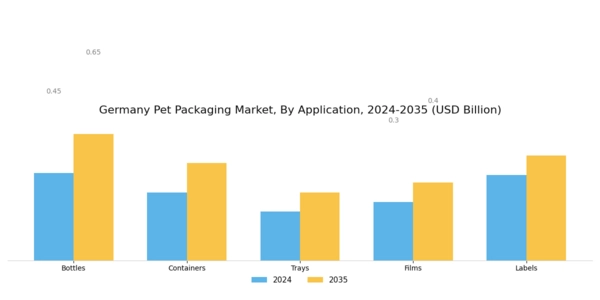 Germany PET Packaging Market Segment Image 0