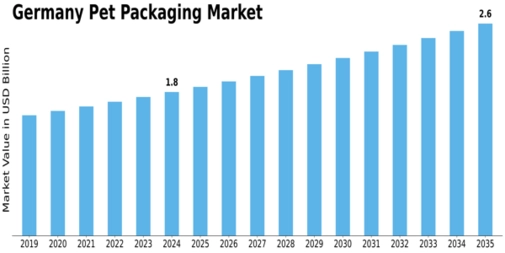 Germany PET Packaging Market Size