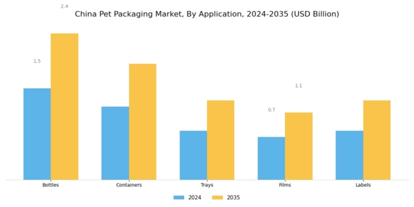 China PET Packaging Market Segment Image 0